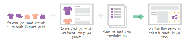 Dynamic Remarketing